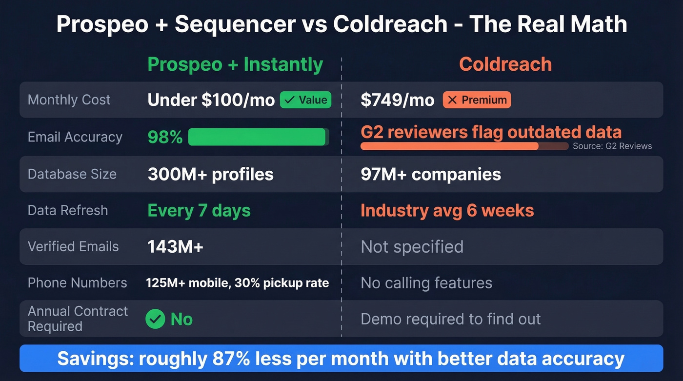Prospeo vs Coldreach cost and accuracy comparison