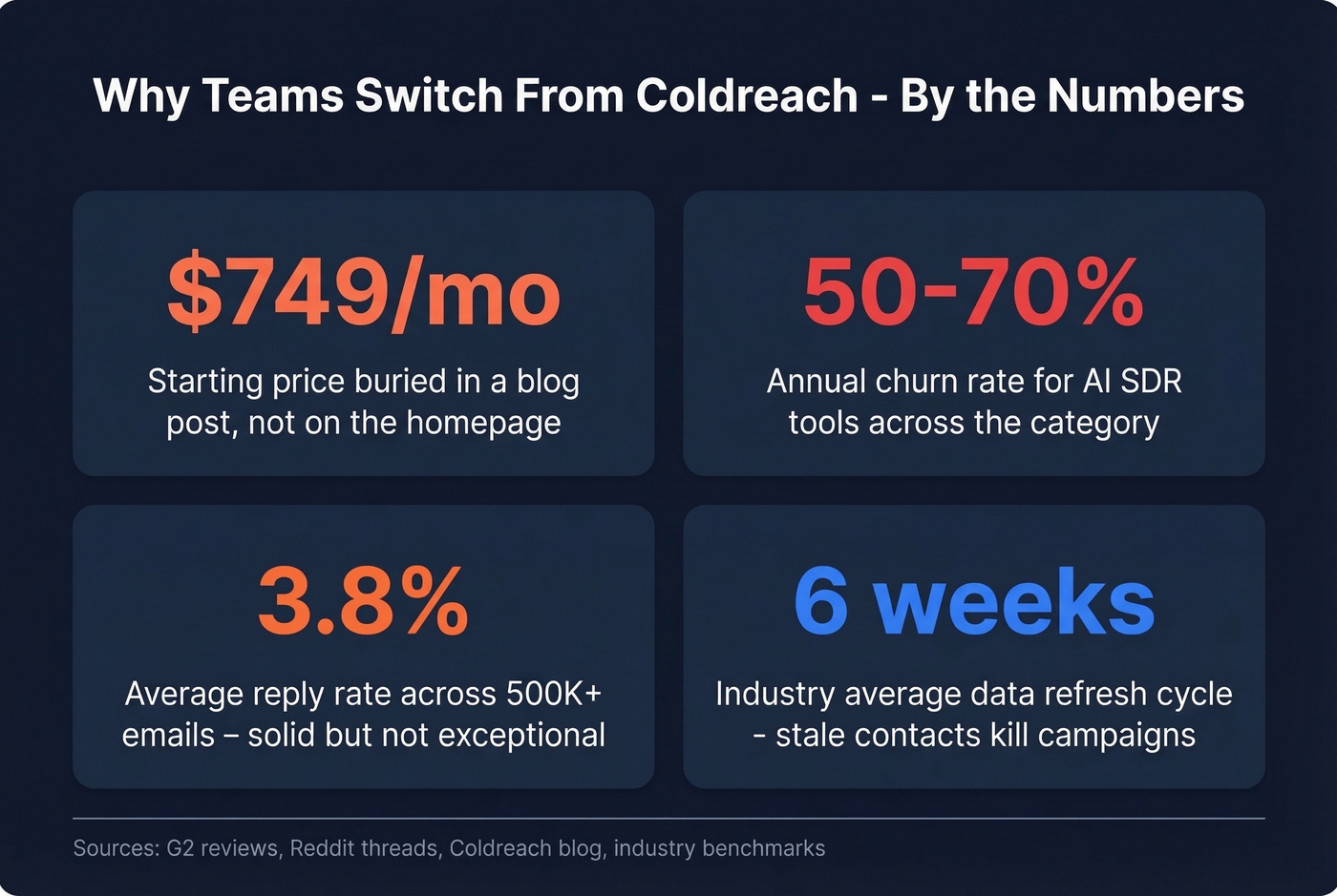 Key stats showing why teams leave Coldreach