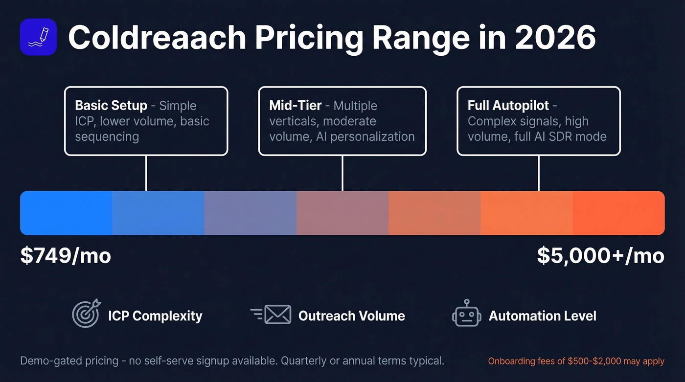 Coldreach pricing range breakdown by tier and factors