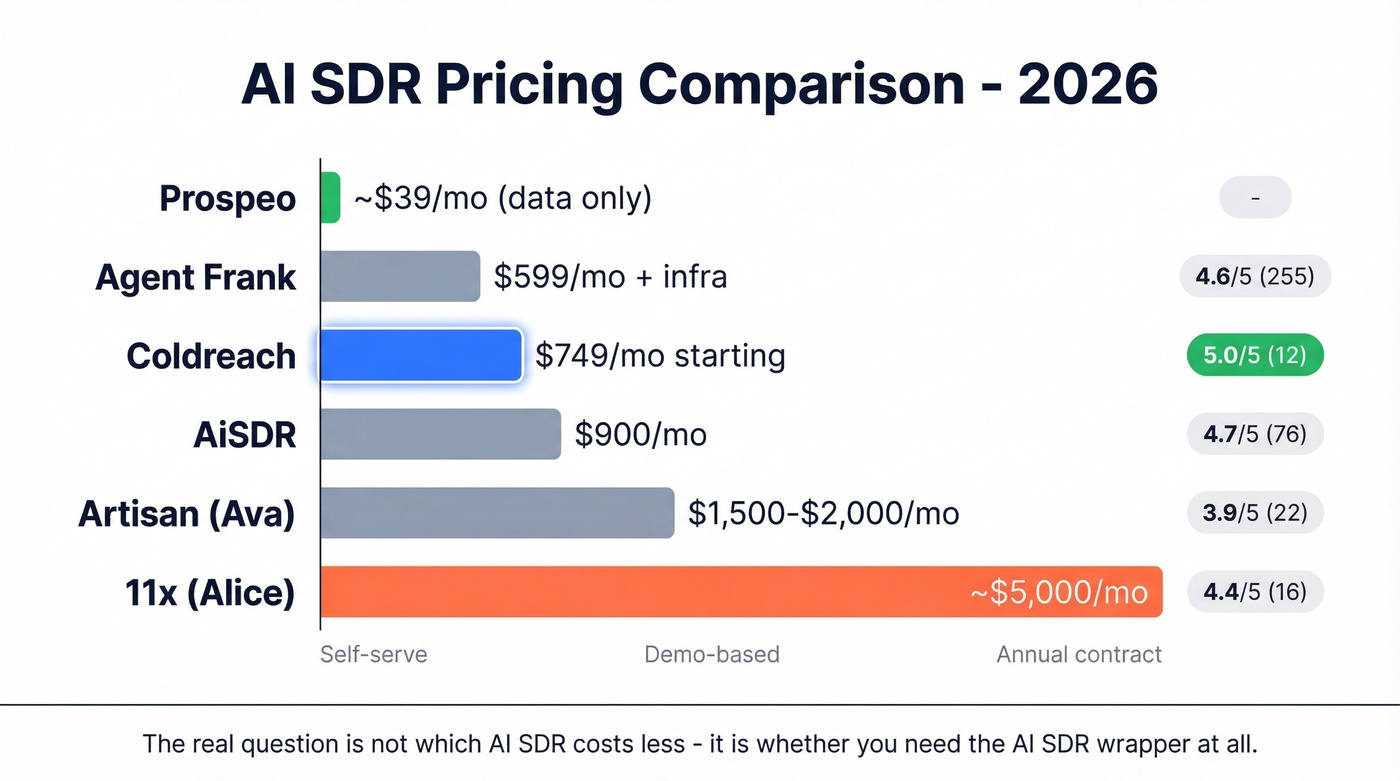 Coldreach vs competitors pricing and feature comparison chart