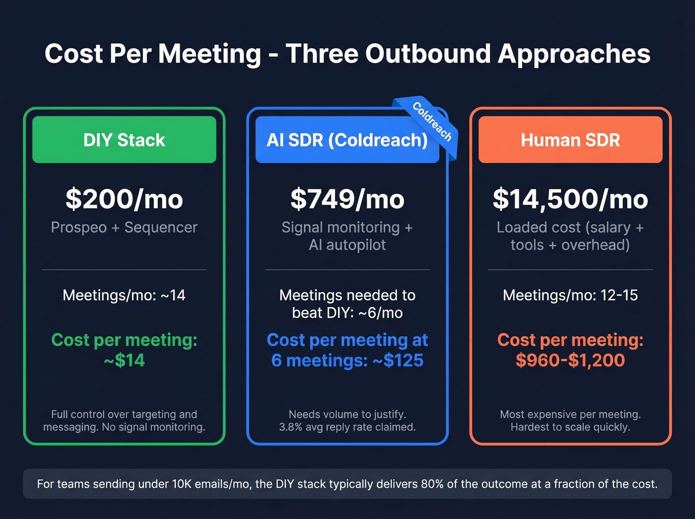 Cost per meeting comparison across three outbound approaches