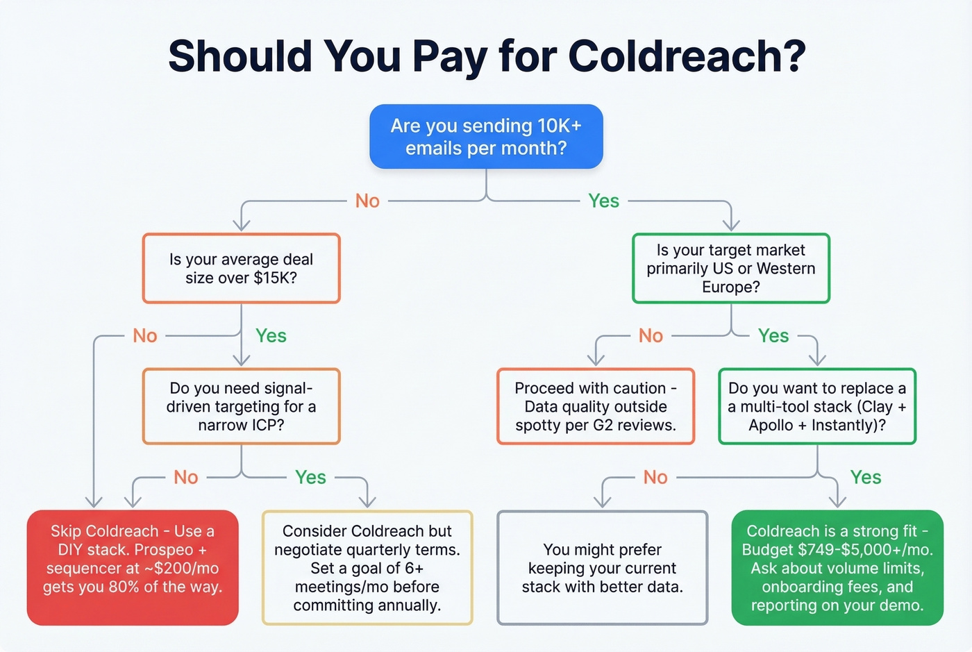 Decision flowchart for whether Coldreach is worth it