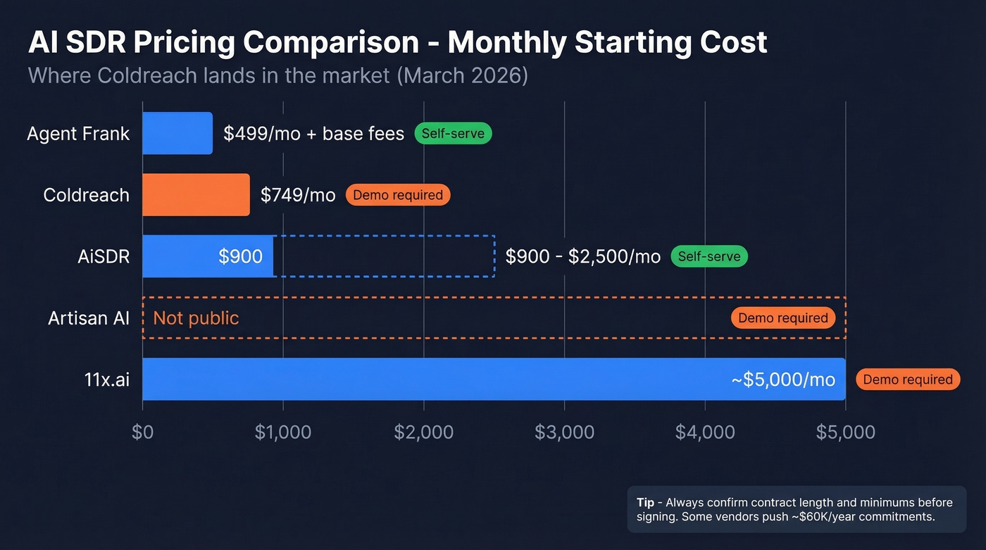 AI SDR pricing comparison horizontal bar chart