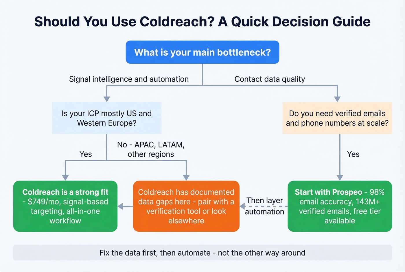 Decision flowchart for choosing Coldreach or alternatives