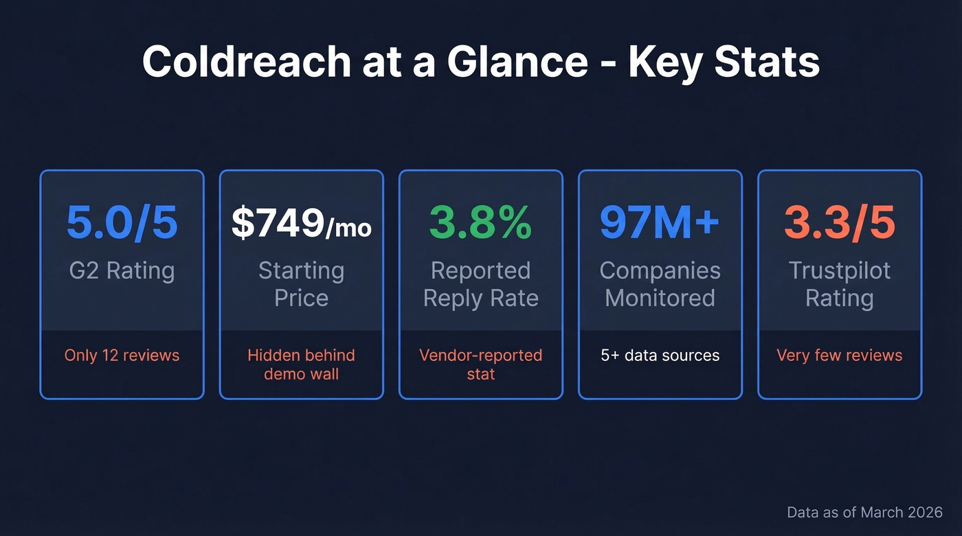 Coldreach key stats overview with ratings and pricing
