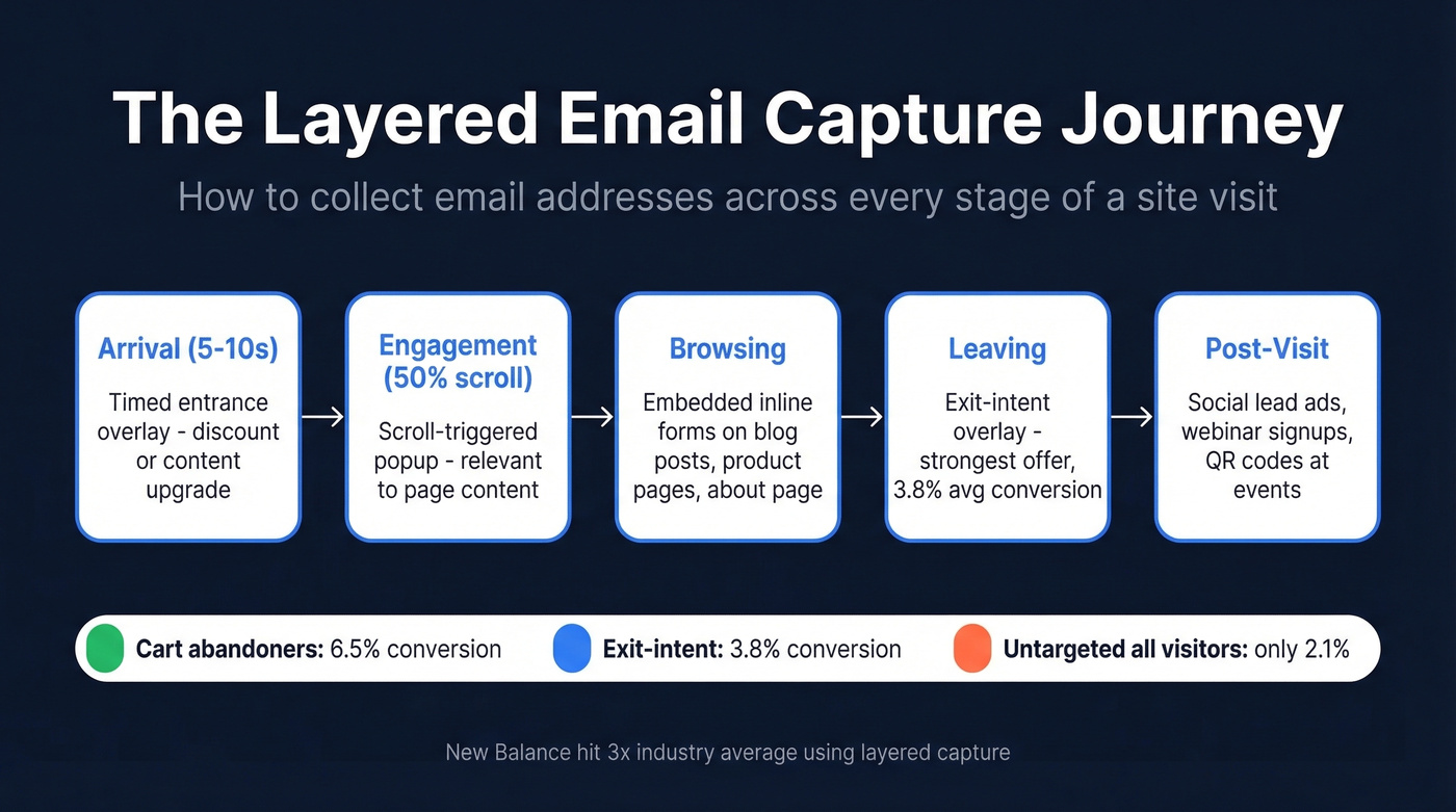 Layered email capture journey across a website visit