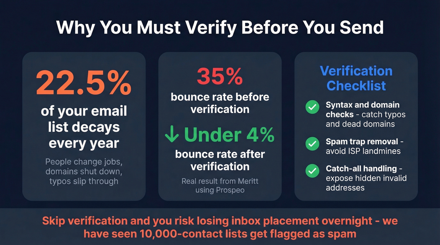 Email list decay and verification impact statistics