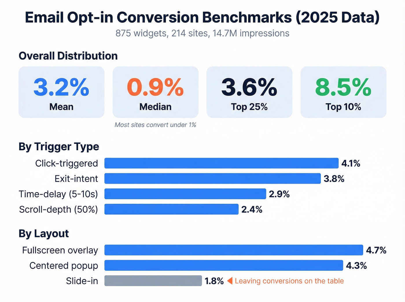 Opt-in form conversion rate benchmarks by trigger and layout