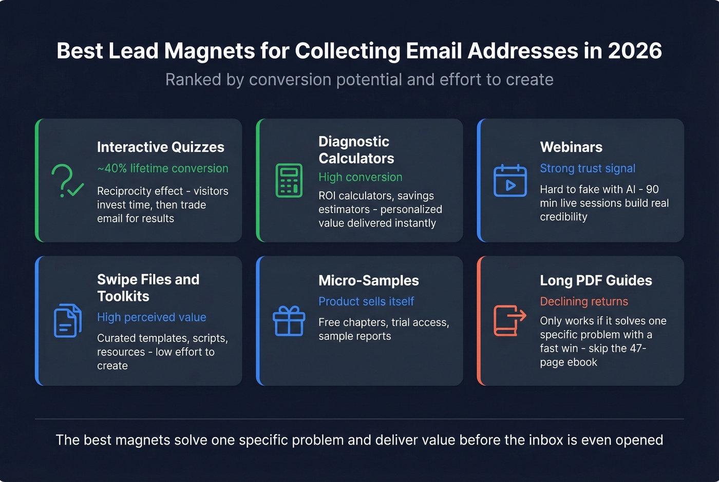 Lead magnet types ranked by conversion effectiveness