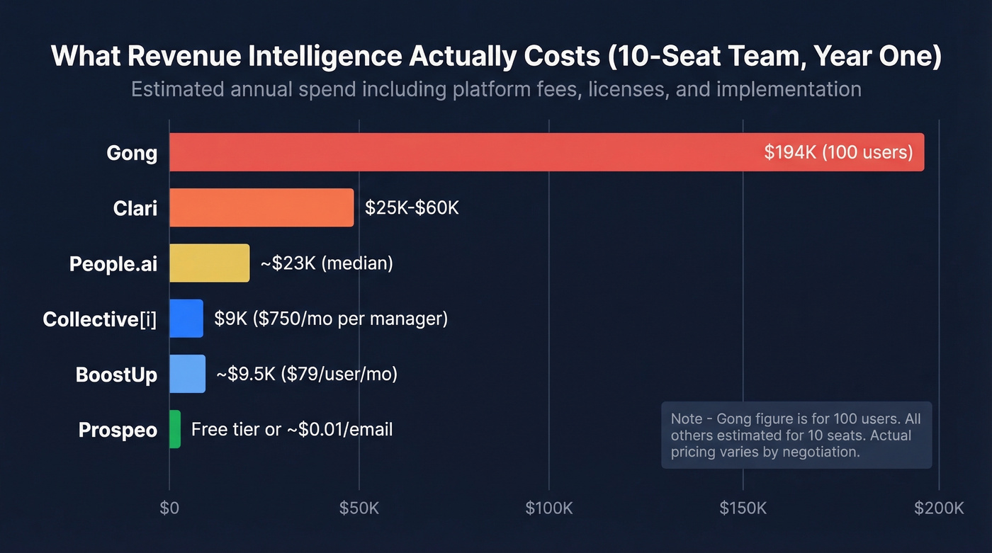 Revenue intelligence tools annual cost comparison bar chart