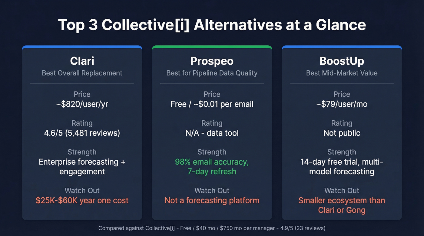 Top 3 Collective[i] alternatives quick comparison cards