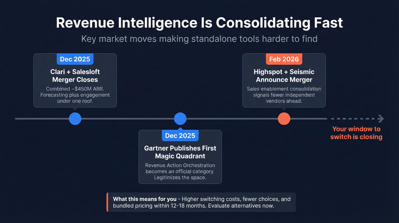 Revenue intelligence market consolidation timeline 2025-2026
