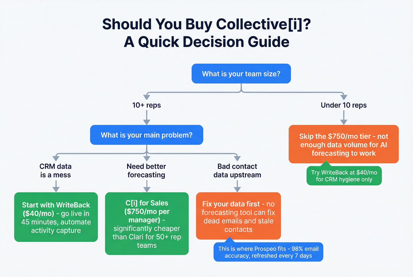 Decision flowchart for buying Collective[i] by team size