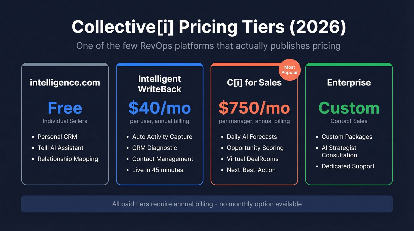 Collective[i] pricing tiers from free to enterprise