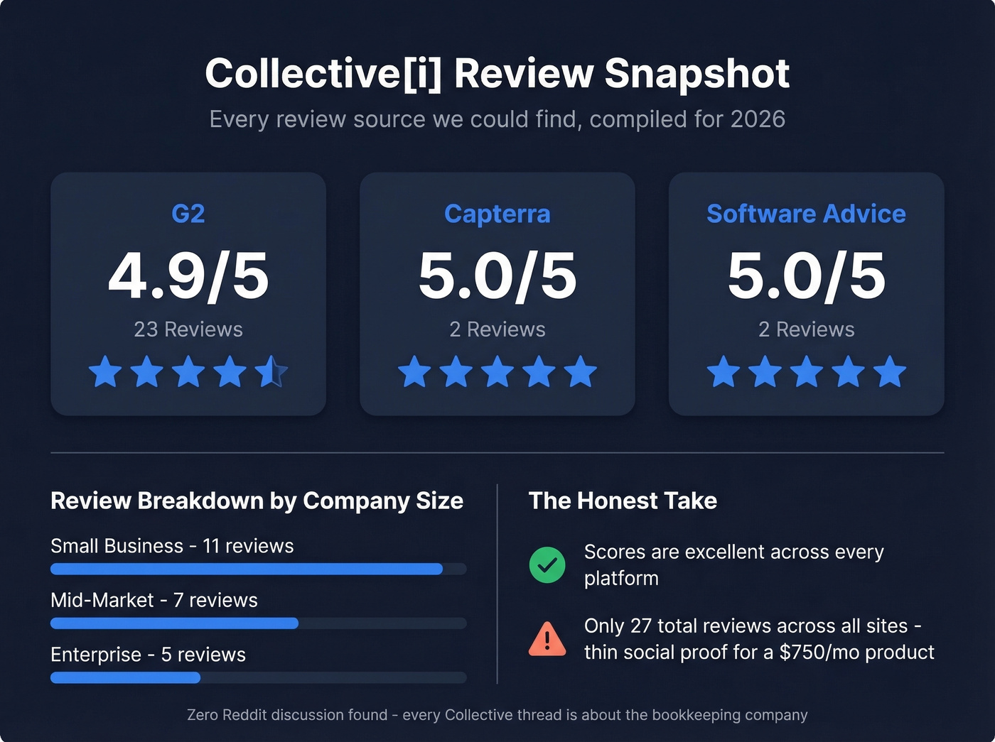 Collective[i] review scores and social proof summary