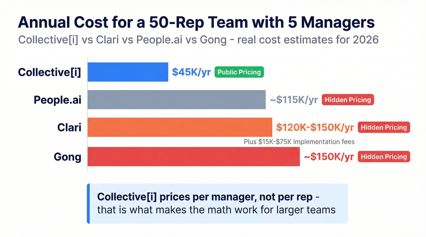Cost comparison of Collective[i] vs Clari vs competitors