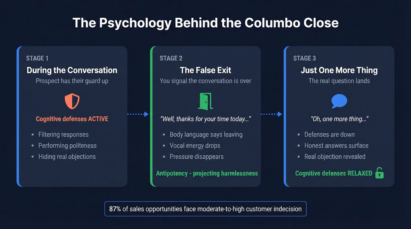 Psychology behind the Columbo close false exit technique