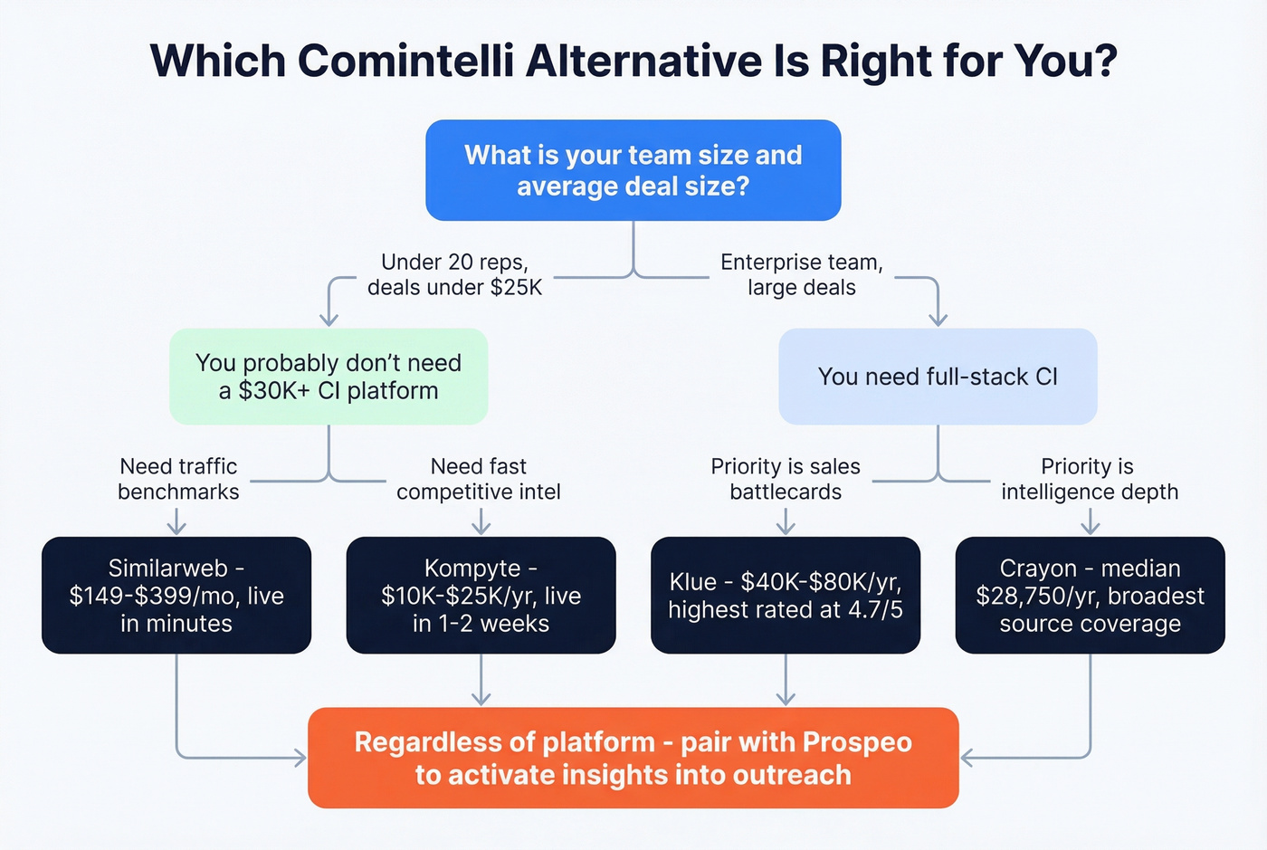 Decision flowchart for choosing the right Comintelli alternative