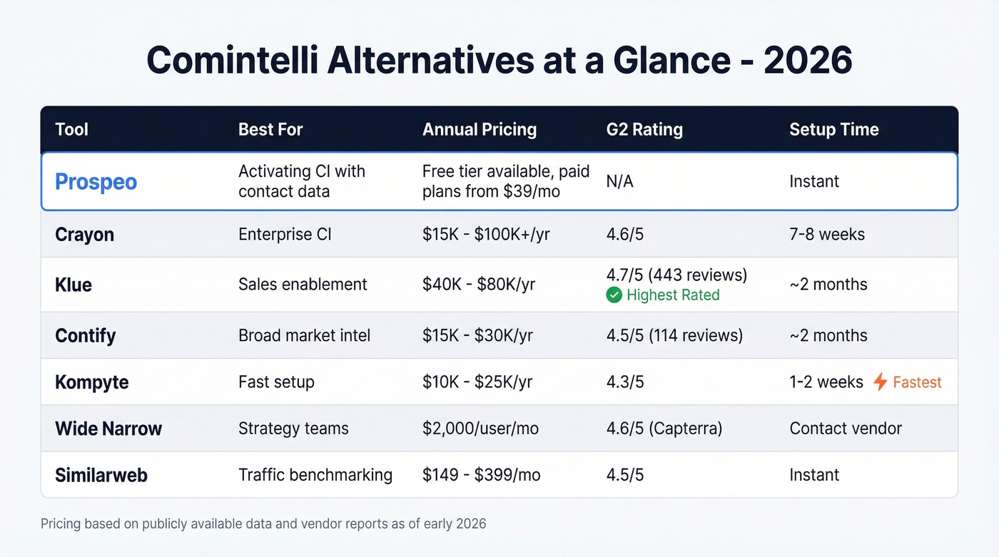 Comintelli alternatives comparison table with pricing and ratings