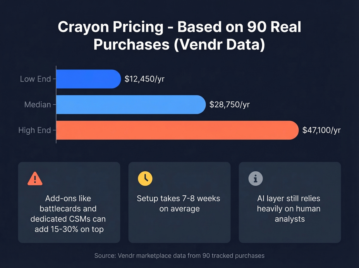 Crayon pricing breakdown from Vendr purchase data