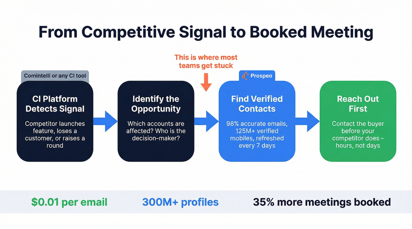 CI signal to sales action workflow with Comintelli and Prospeo
