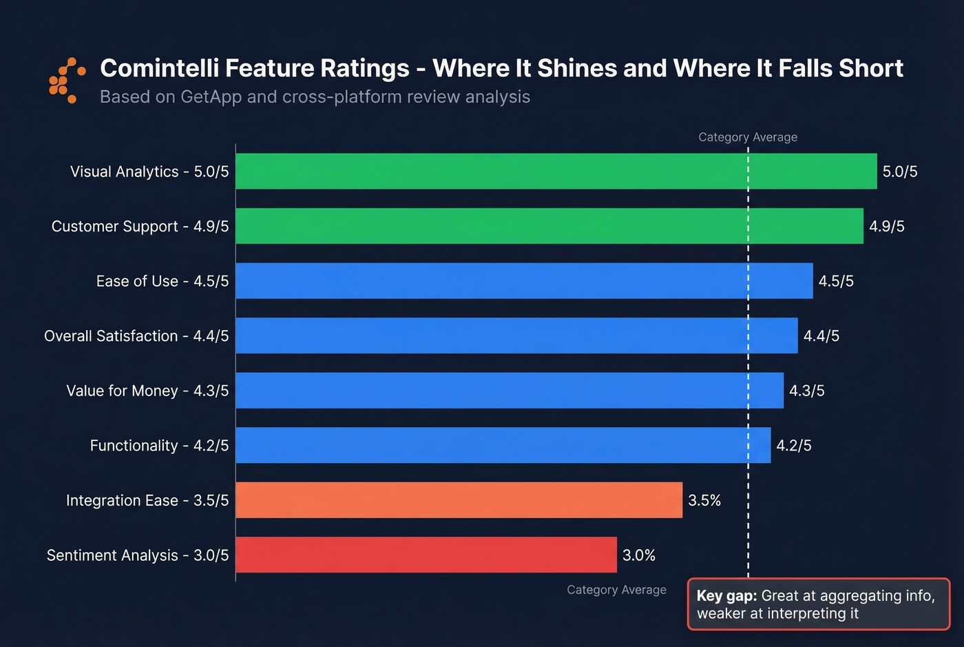Comintelli GetApp feature ratings breakdown bar chart