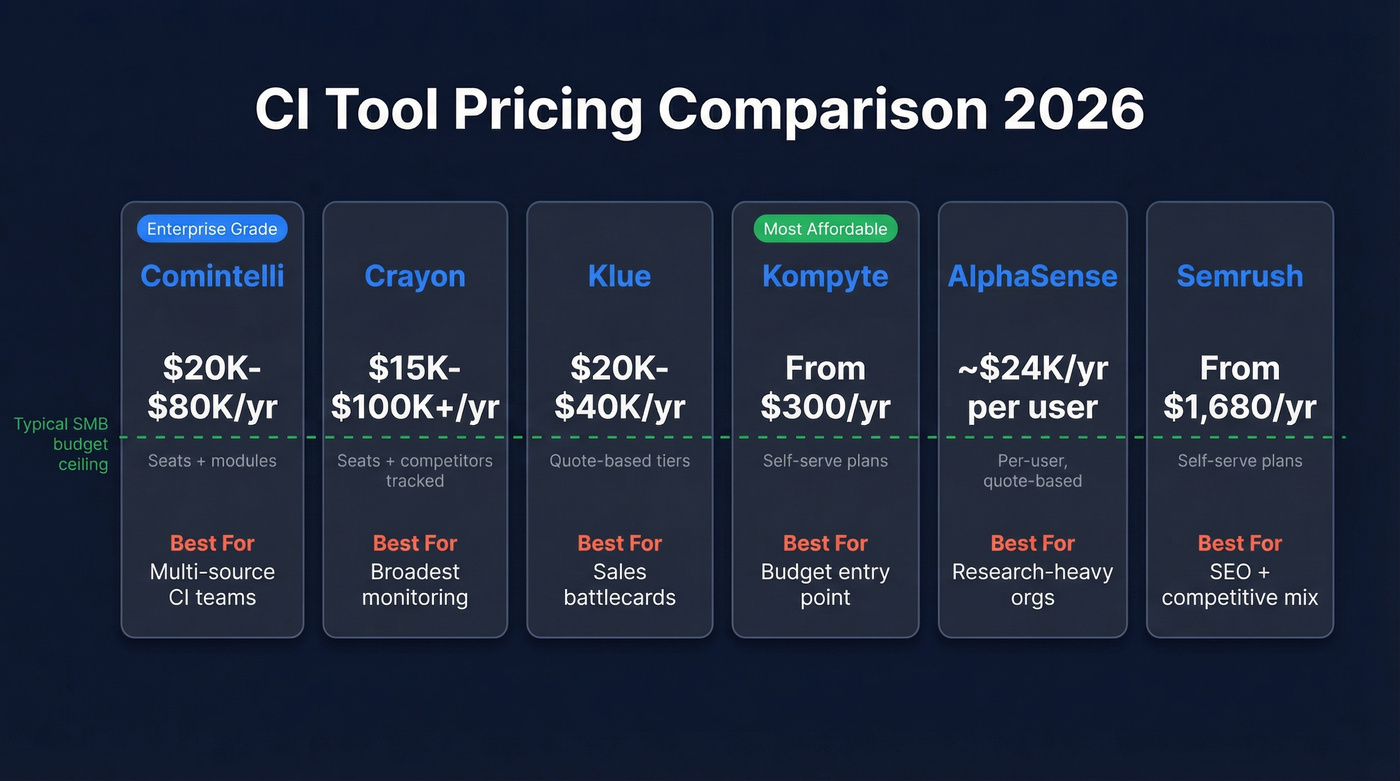Comintelli pricing comparison chart against top CI alternatives