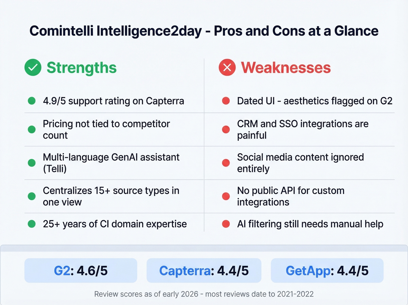 Comintelli pros and cons visual scorecard summary
