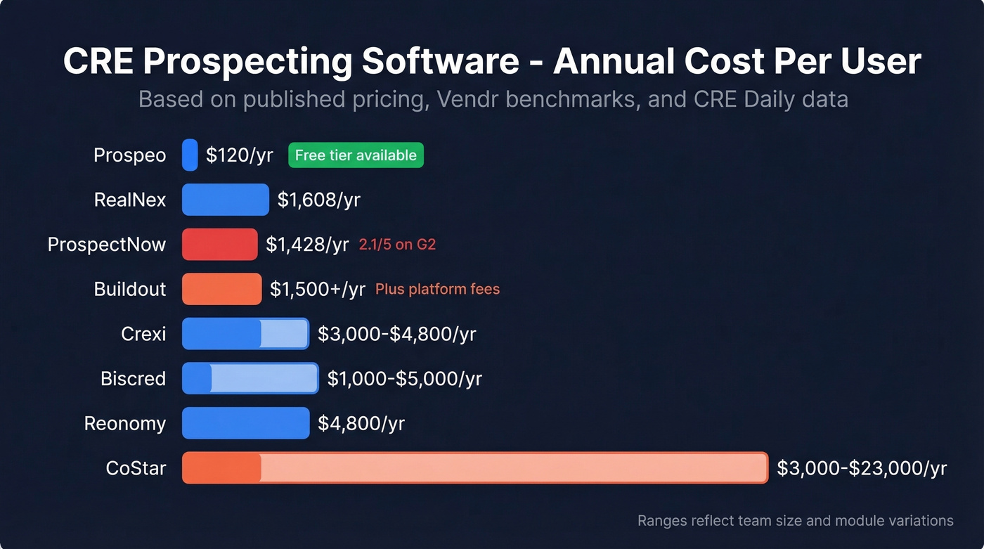 CRE prospecting software pricing comparison bar chart