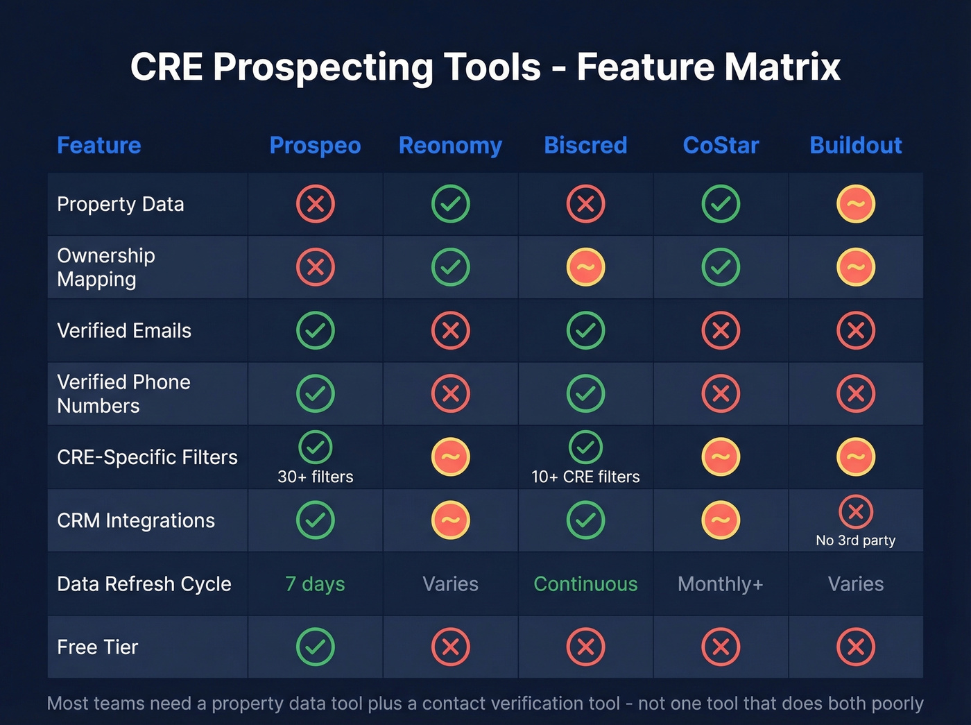 Feature comparison matrix of top CRE prospecting tools