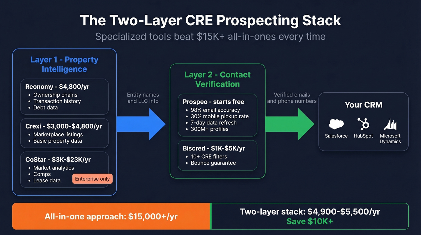Two-layer CRE prospecting stack architecture diagram
