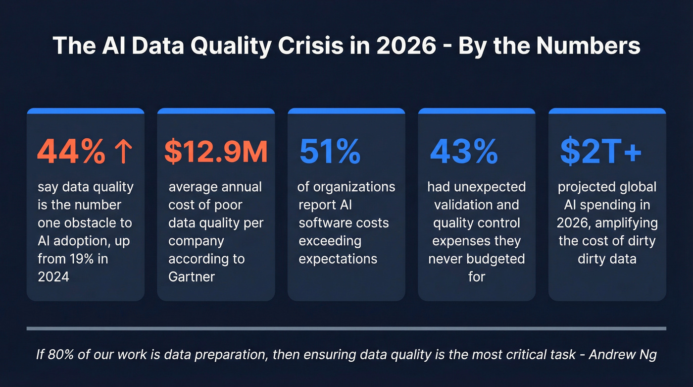 AI data quality crisis statistics for 2026