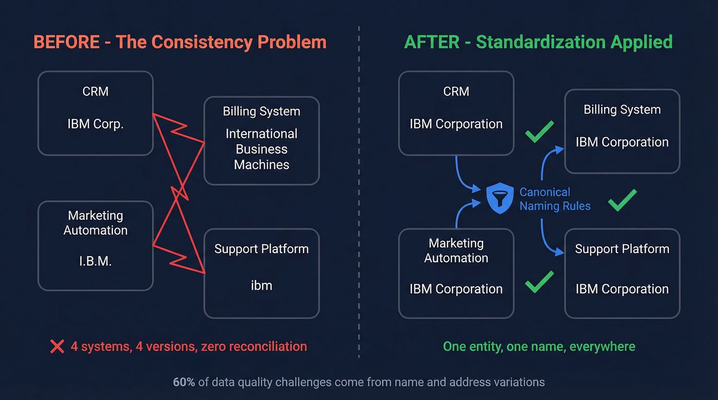 How inconsistent data propagates across business systems