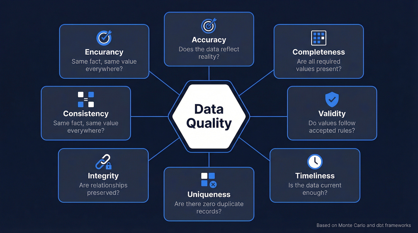 Seven dimensions of data quality visual framework