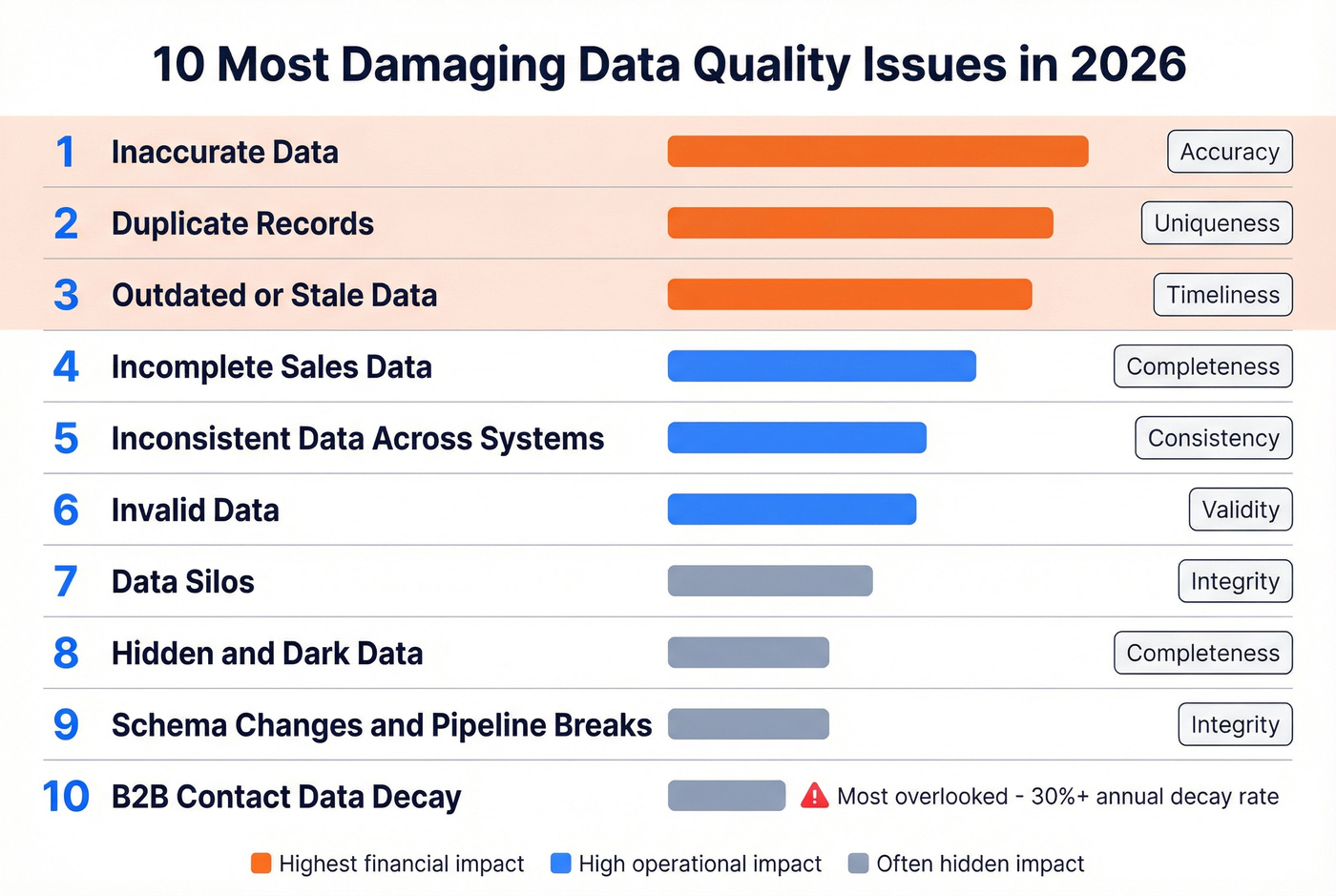 Top 10 data quality issues ranked by business impact