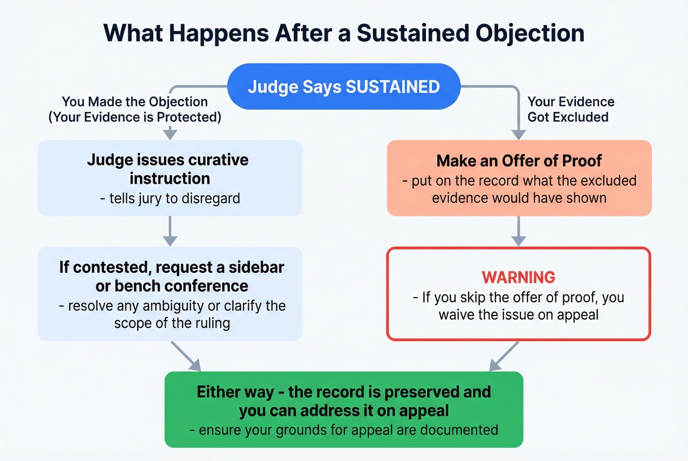 Decision flow after a sustained objection