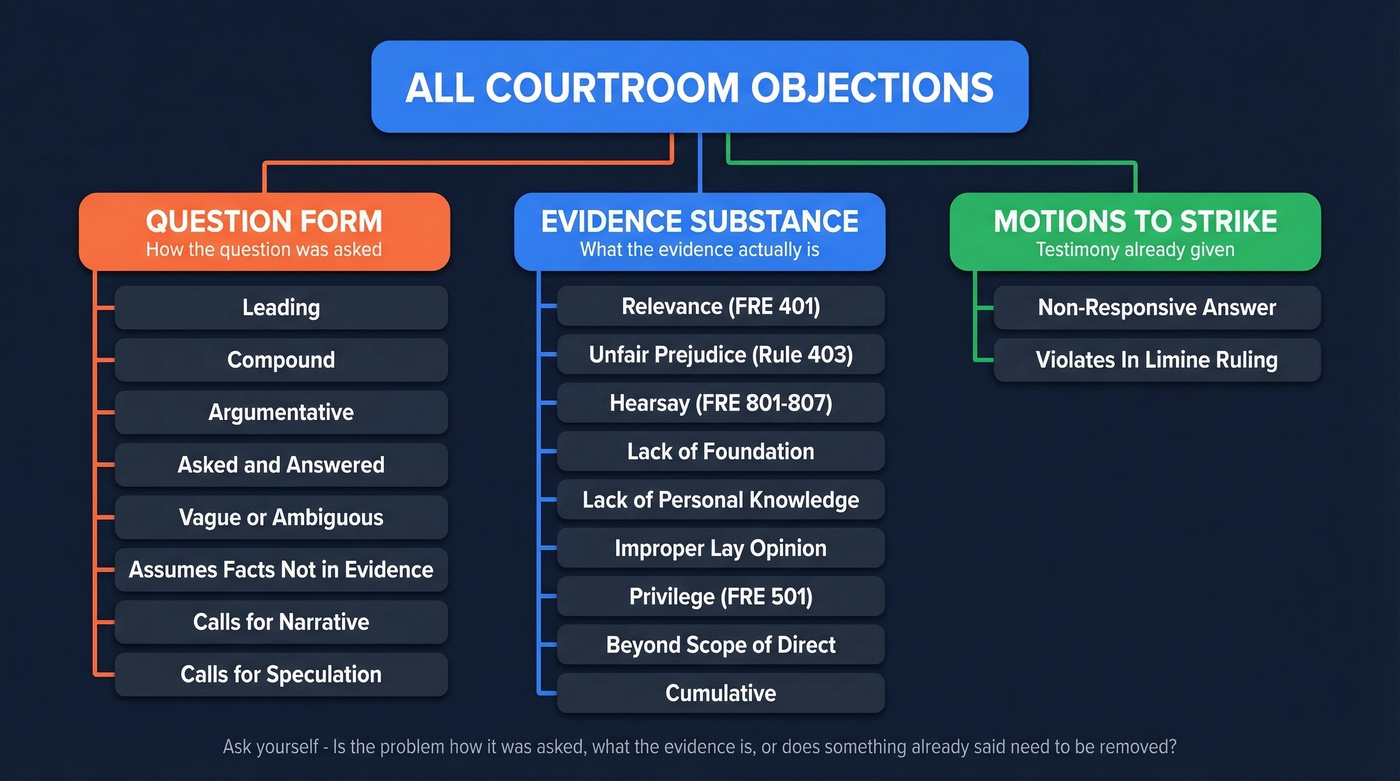Three-bucket taxonomy of courtroom objections