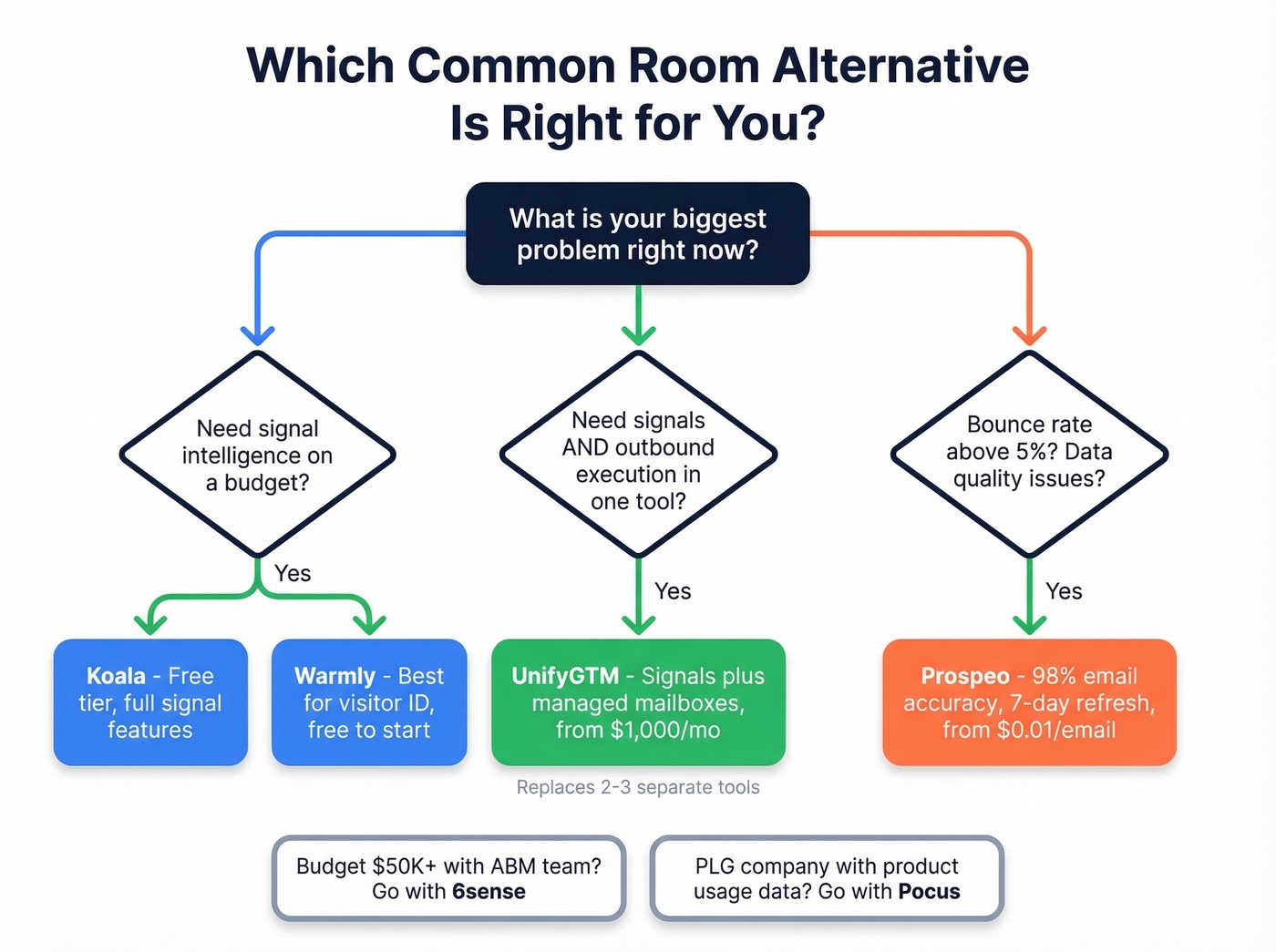 Decision tree for choosing the right Common Room alternative
