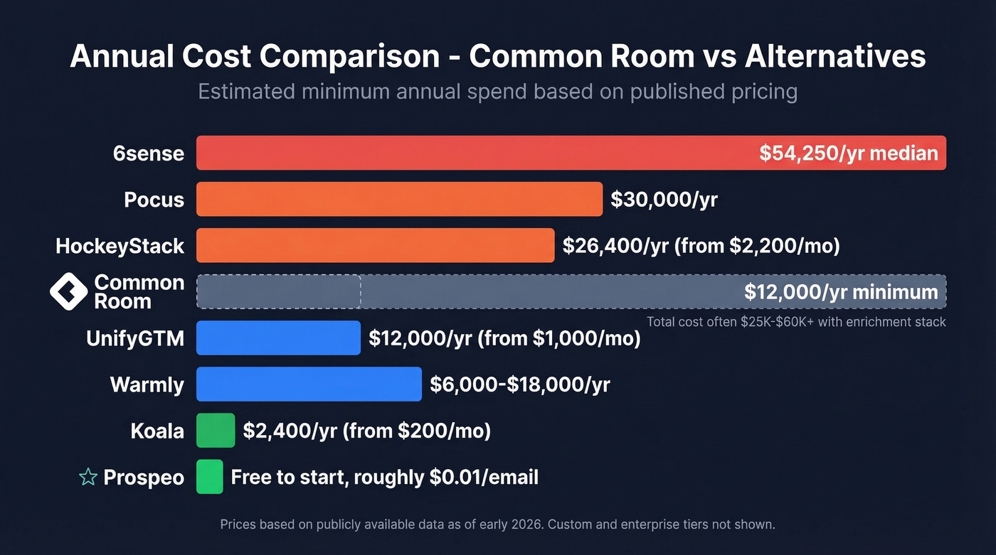 Annual cost comparison of Common Room alternatives