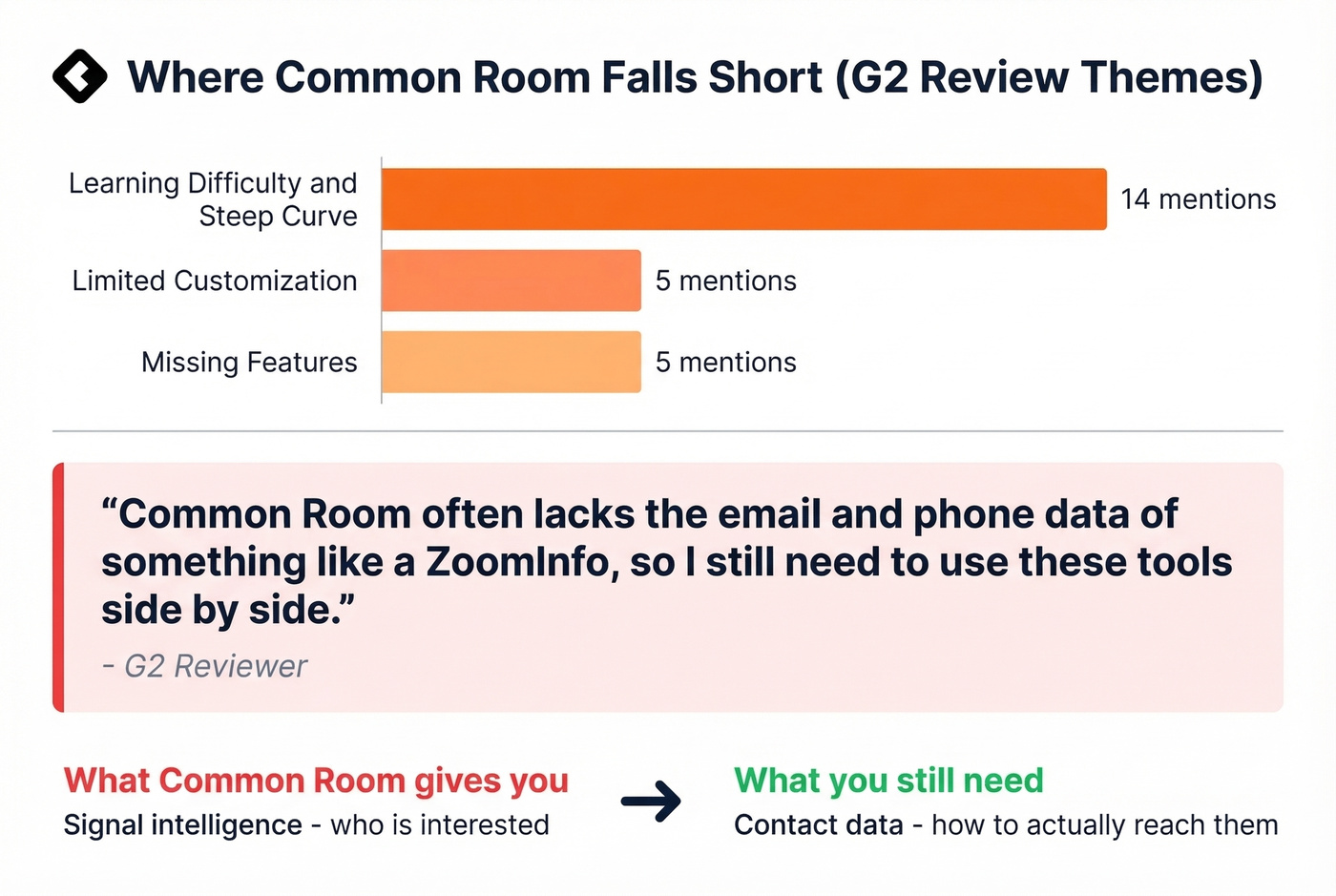 Common Room G2 cons breakdown with contact data gap highlight