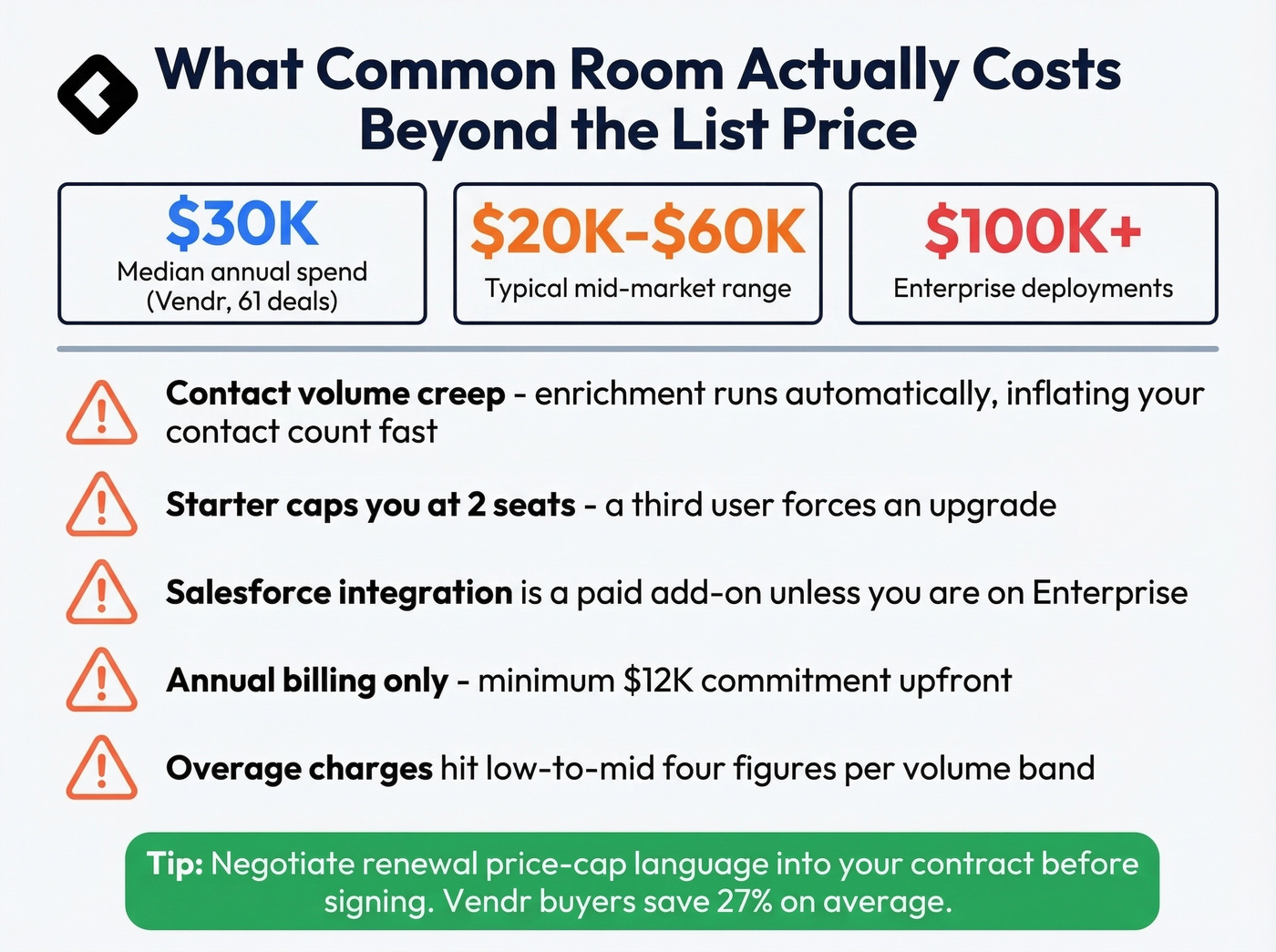 Common Room hidden costs and real spend benchmarks