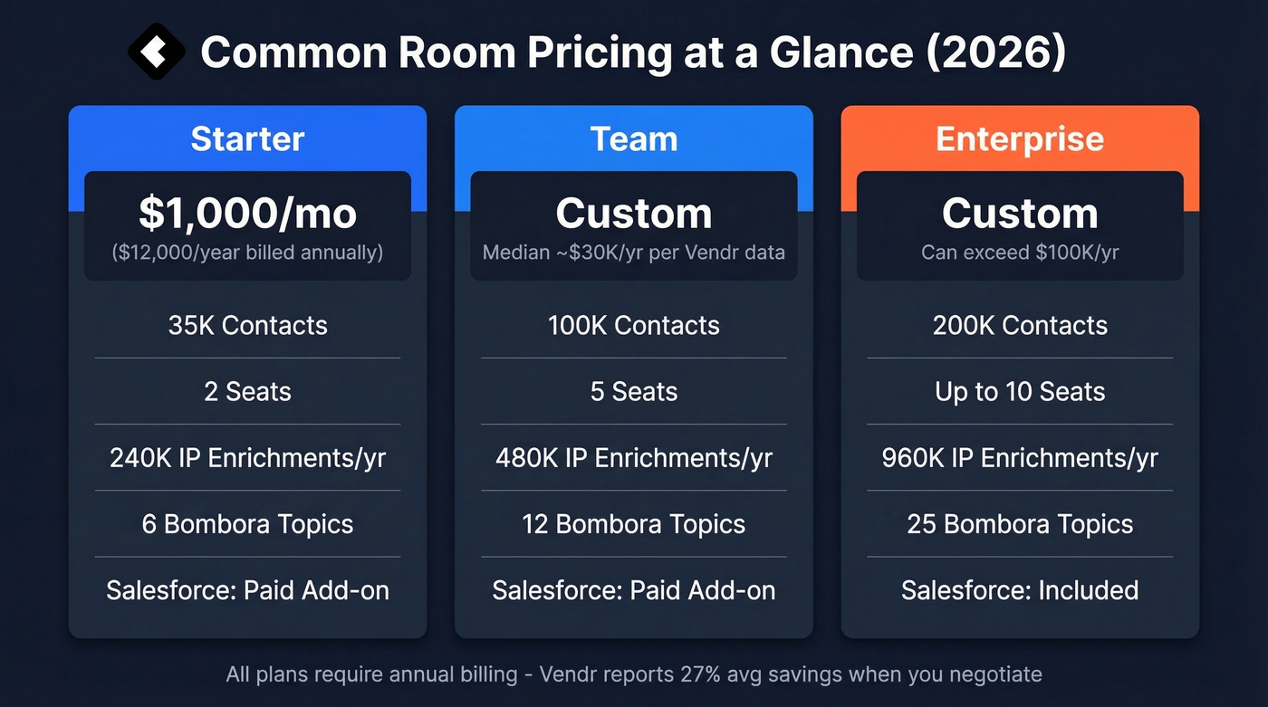 Common Room 2026 pricing tiers comparison table