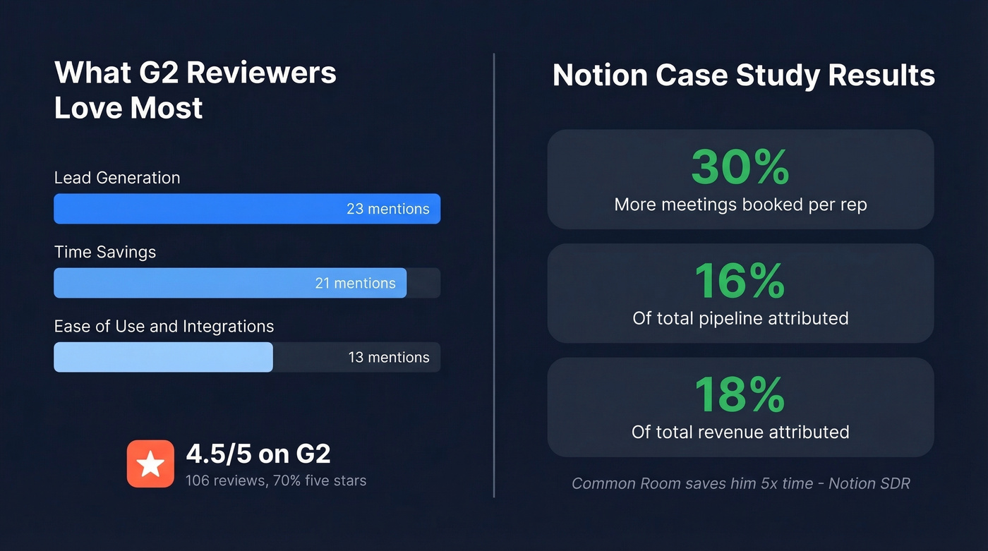 Common Room G2 review themes and Notion case study stats