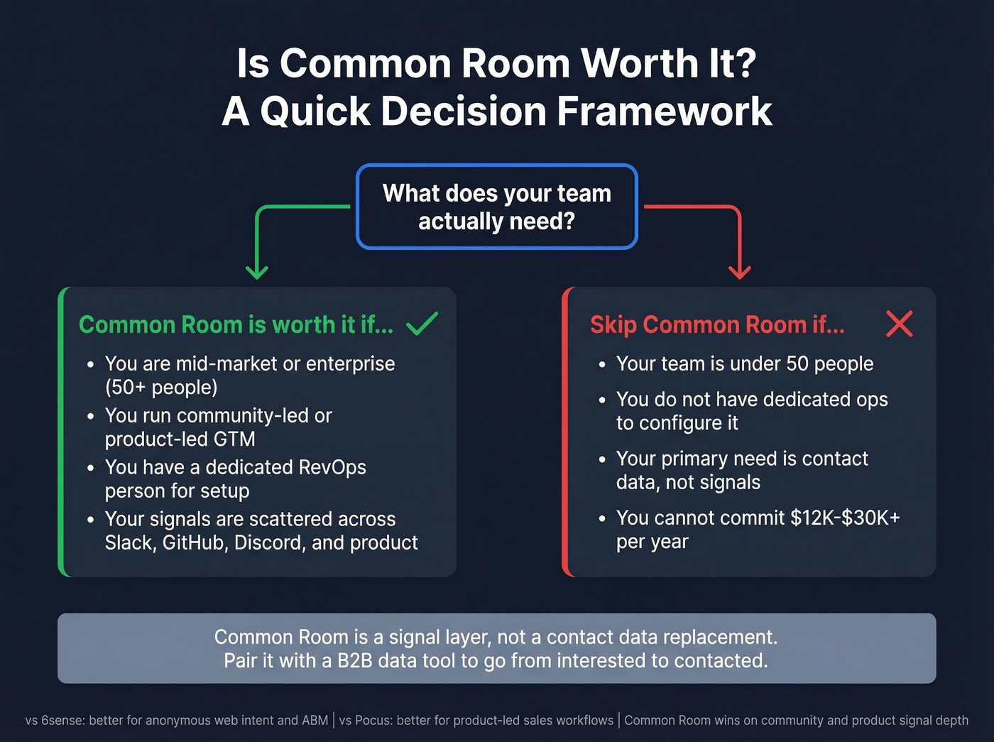 Common Room decision framework for buy or skip