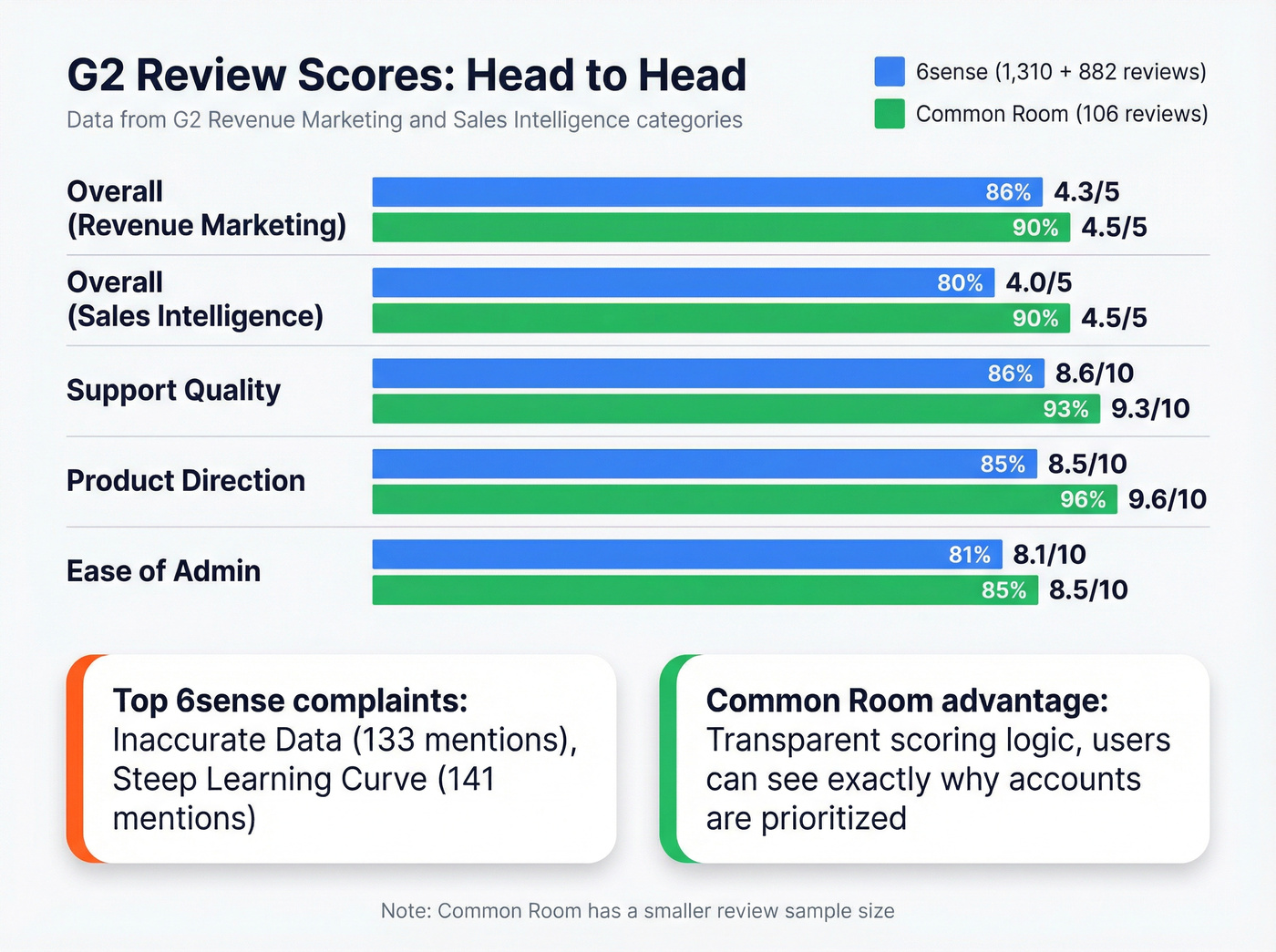 G2 ratings comparison between Common Room and 6sense
