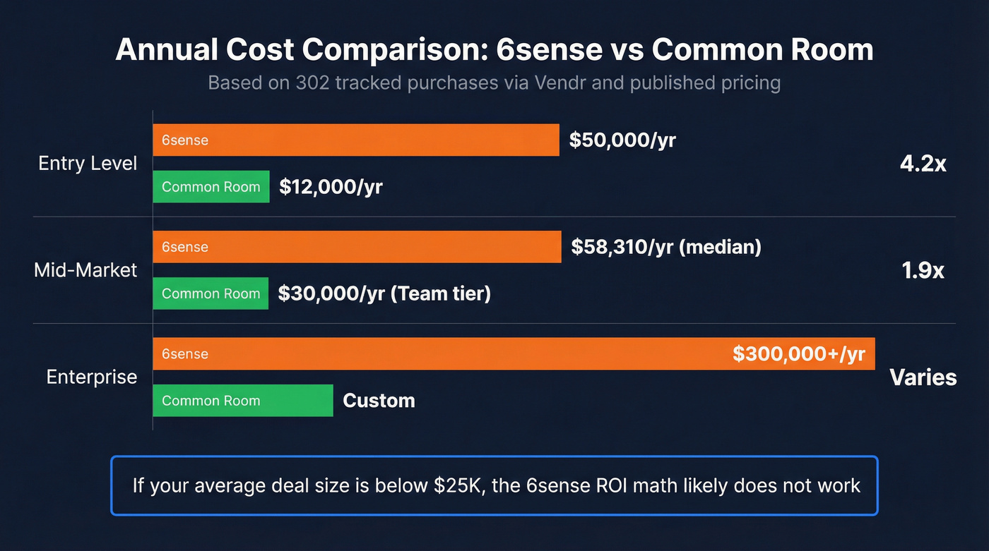 6sense vs Common Room annual pricing comparison bar chart