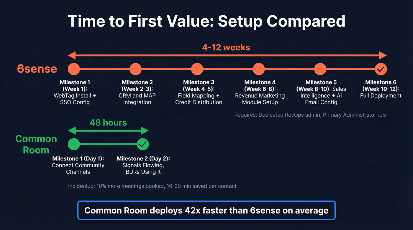6sense vs Common Room setup timeline comparison