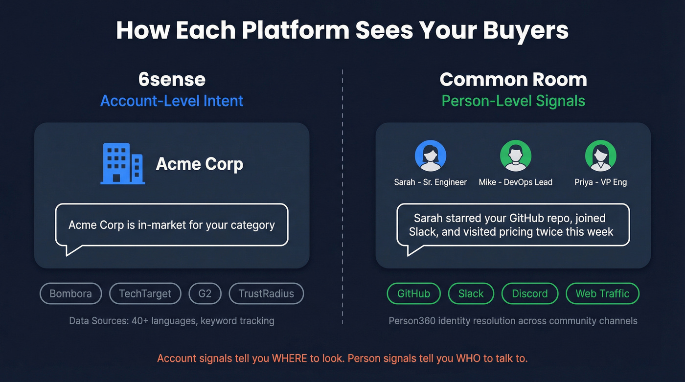 Common Room vs 6sense signal approach comparison diagram