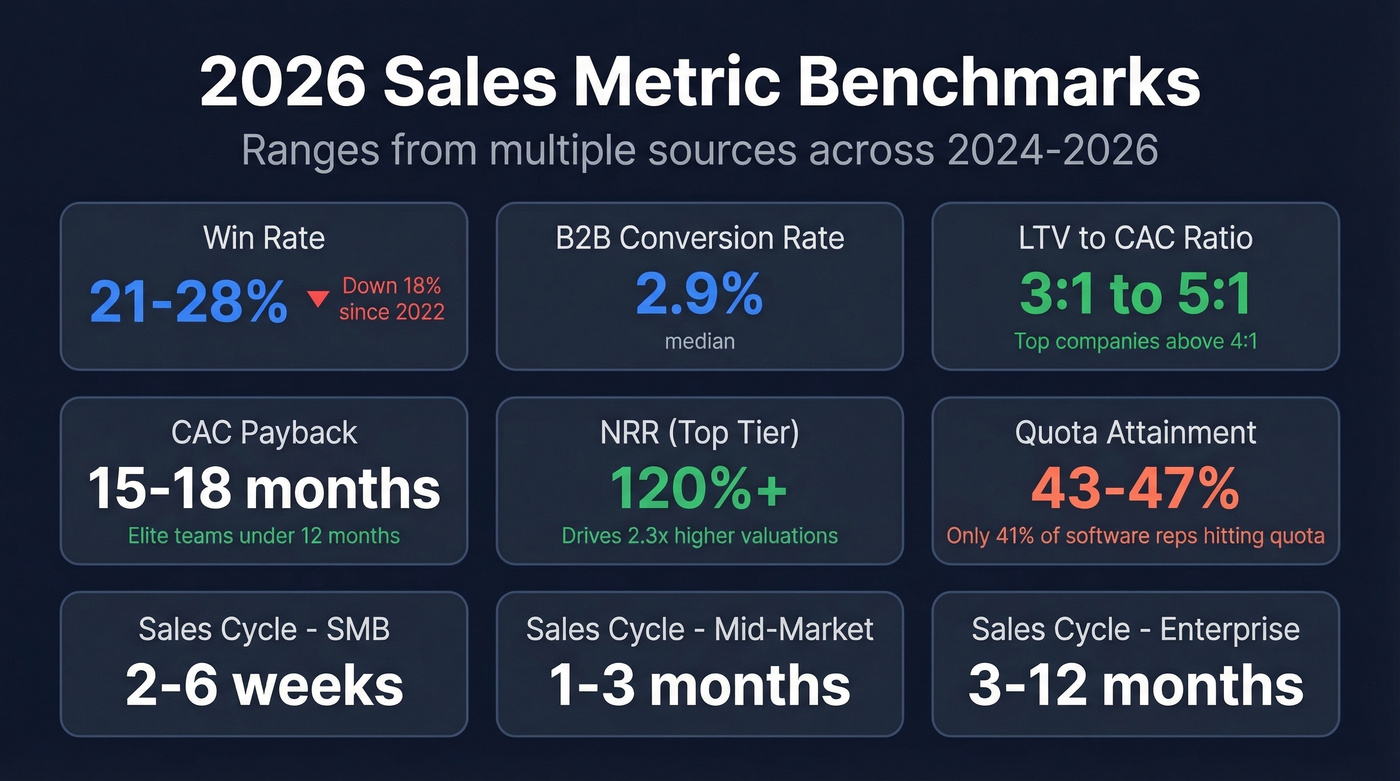 2026 sales metric benchmarks dashboard overview