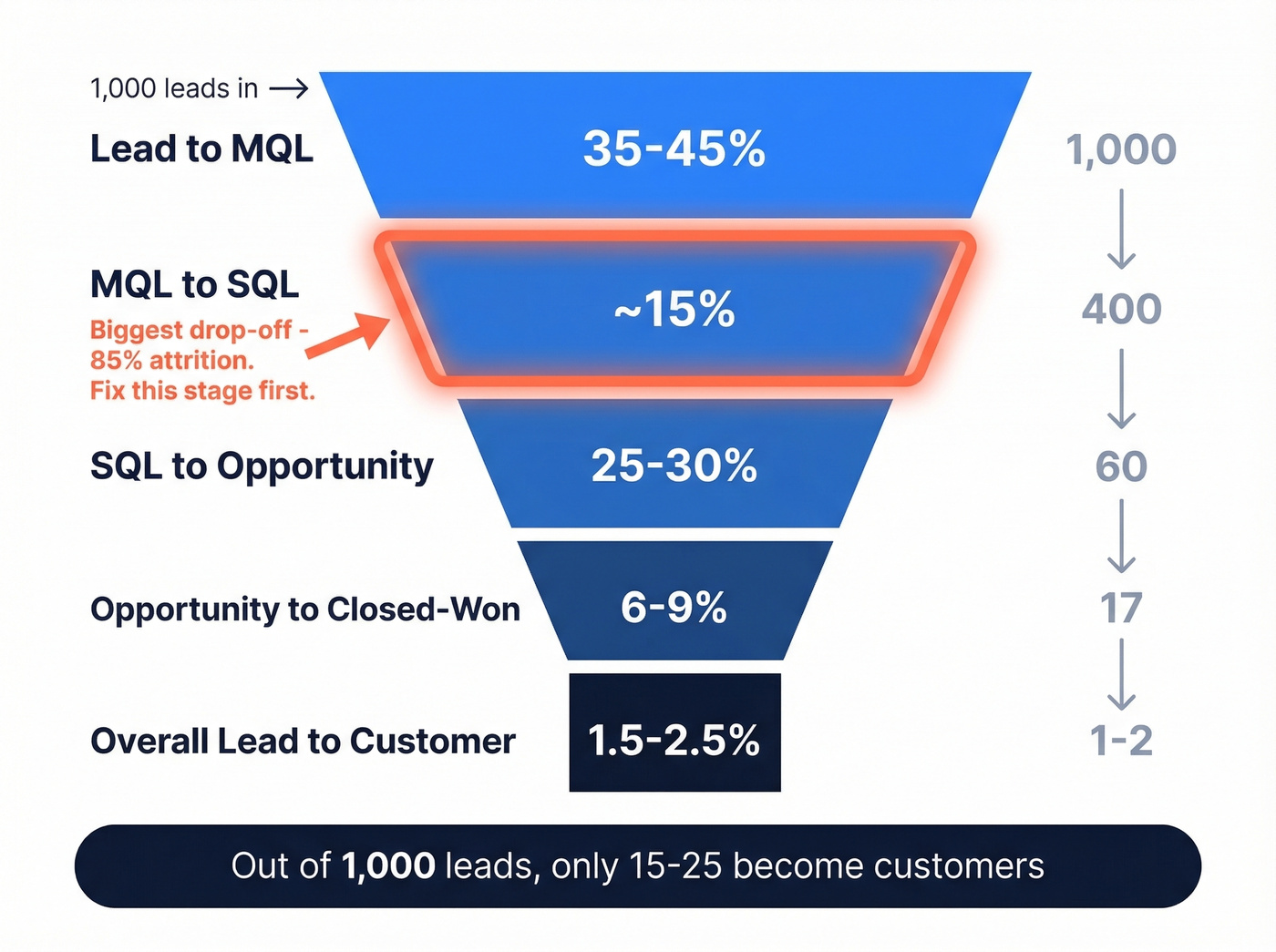 B2B sales funnel conversion rates by stage